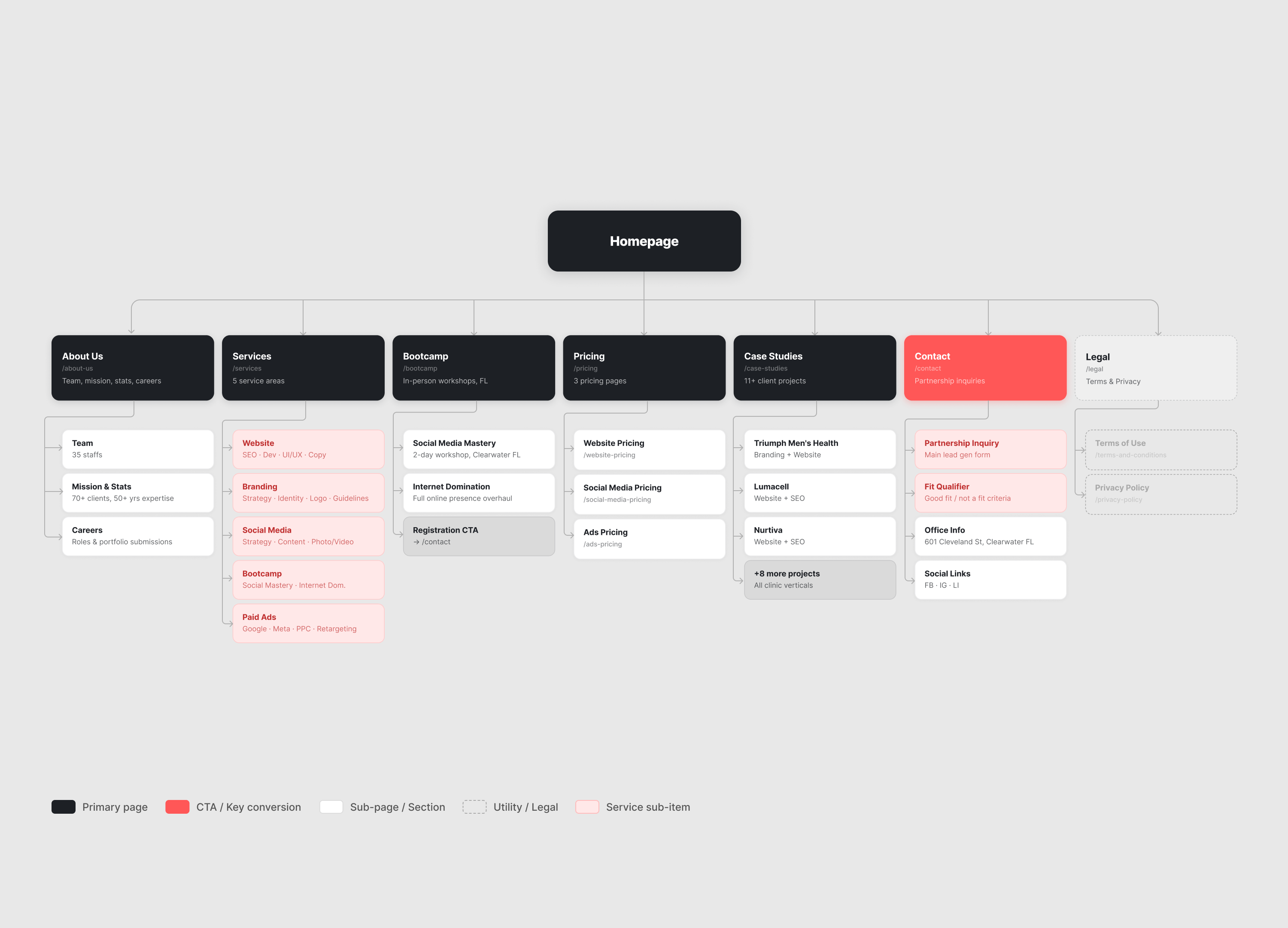 Design process